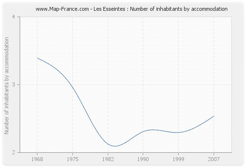 Les Esseintes : Number of inhabitants by accommodation